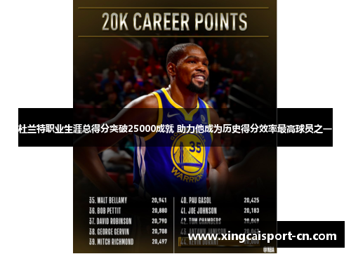 杜兰特职业生涯总得分突破25000成就 助力他成为历史得分效率最高球员之一 杜兰特职业生涯总得分突破25000成就 助力他成为历史得分效率最高球员之一